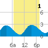 Black River tide chart for Thursday, September 1, 2022