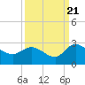 Black River tide chart for Wednesday, September 21, 2022