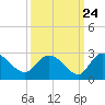 Black River tide chart for Saturday, September 24, 2022