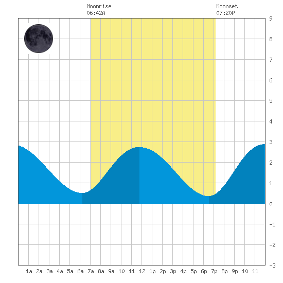 Black River tide chart for Sunday, September 25, 2022
