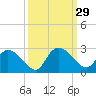 Black River tide chart for Thursday, September 29, 2022