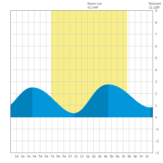 Black River tide chart for Friday, September 2, 2022