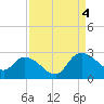 Black River tide chart for Sunday, September 4, 2022
