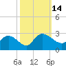 Black River tide chart for Friday, October 14, 2022