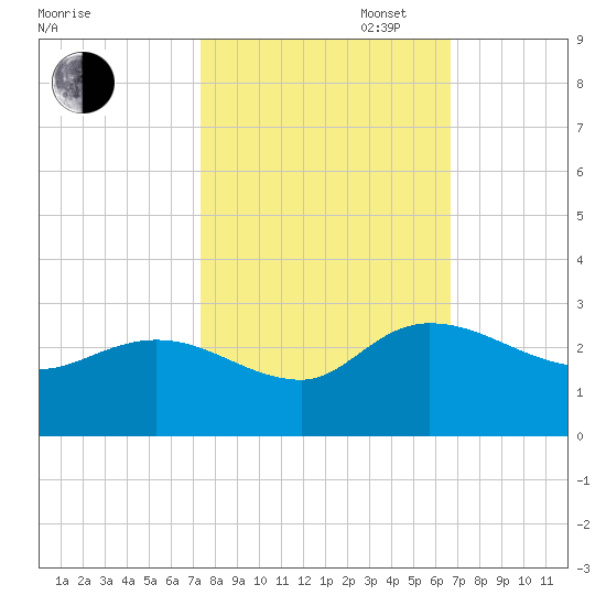 Black River tide chart for Monday, October 17, 2022