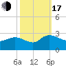 Black River tide chart for Monday, October 17, 2022