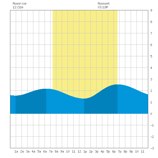 Black River tide chart for Tuesday, October 18, 2022