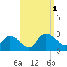 Black River tide chart for Saturday, October 1, 2022