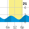Black River tide chart for Friday, October 21, 2022