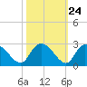 Black River tide chart for Monday, October 24, 2022