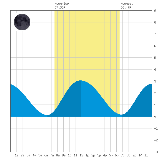 Black River tide chart for Tuesday, October 25, 2022