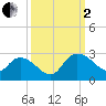 Black River tide chart for Sunday, October 2, 2022