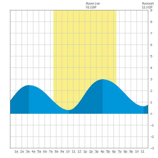 Black River tide chart for Sunday, October 30, 2022