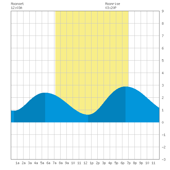Black River tide chart for Monday, October 3, 2022