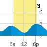 Black River tide chart for Monday, October 3, 2022
