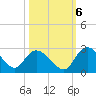 Black River tide chart for Thursday, October 6, 2022