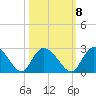 Black River tide chart for Saturday, October 8, 2022