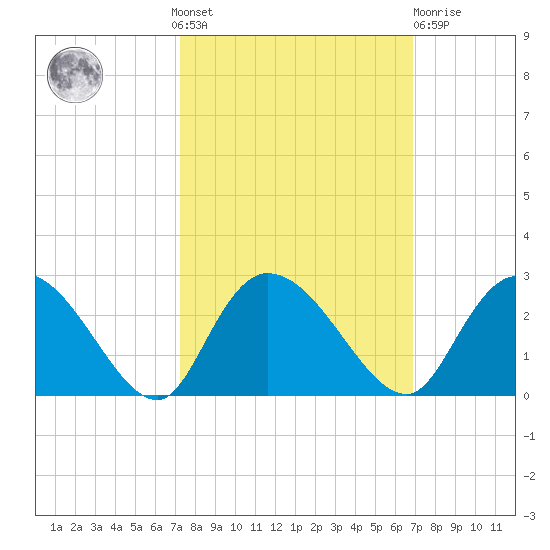 Black River tide chart for Sunday, October 9, 2022