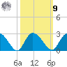 Black River tide chart for Sunday, October 9, 2022
