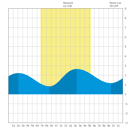 Black River tide chart for Sunday, November 13, 2022
