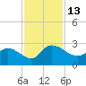 Black River tide chart for Sunday, November 13, 2022