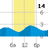 Black River tide chart for Monday, November 14, 2022