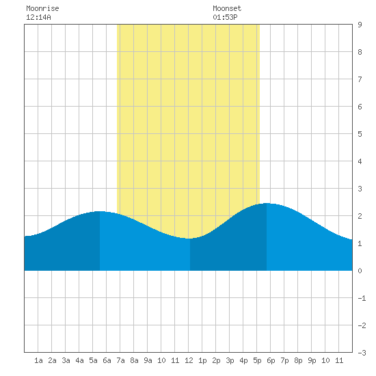 Black River tide chart for Thursday, November 17, 2022