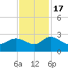 Black River tide chart for Thursday, November 17, 2022