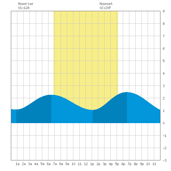 Black River tide chart for Friday, November 18, 2022