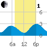 Black River tide chart for Tuesday, November 1, 2022