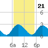 Black River tide chart for Monday, November 21, 2022