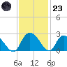 Black River tide chart for Wednesday, November 23, 2022