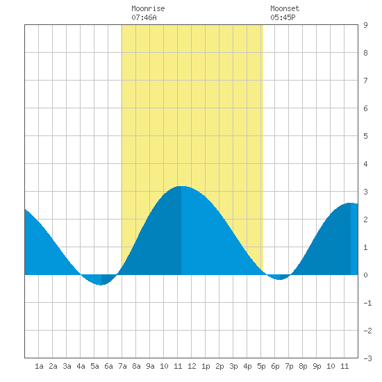 Black River tide chart for Thursday, November 24, 2022