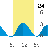 Black River tide chart for Thursday, November 24, 2022