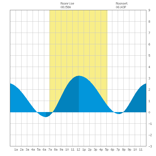 Black River tide chart for Friday, November 25, 2022