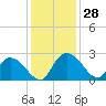 Black River tide chart for Monday, November 28, 2022