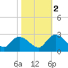 Black River tide chart for Wednesday, November 2, 2022