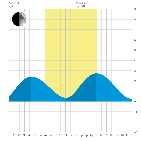 Black River tide chart for Wednesday, November 30, 2022