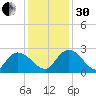 Black River tide chart for Wednesday, November 30, 2022