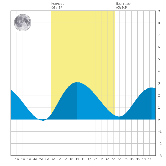 Black River tide chart for Tuesday, November 8, 2022
