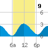 Black River tide chart for Wednesday, November 9, 2022