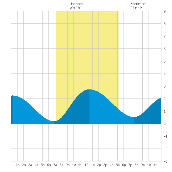 Black River tide chart for Saturday, December 10, 2022