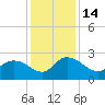Black River tide chart for Wednesday, December 14, 2022