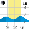 Black River tide chart for Friday, December 16, 2022