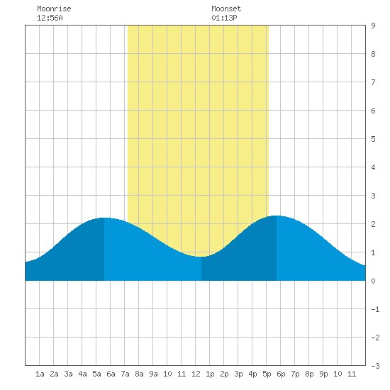 Black River tide chart for Saturday, December 17, 2022