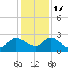 Black River tide chart for Saturday, December 17, 2022