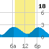 Black River tide chart for Sunday, December 18, 2022