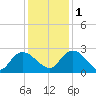 Black River tide chart for Thursday, December 1, 2022