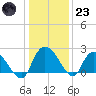 Black River tide chart for Friday, December 23, 2022