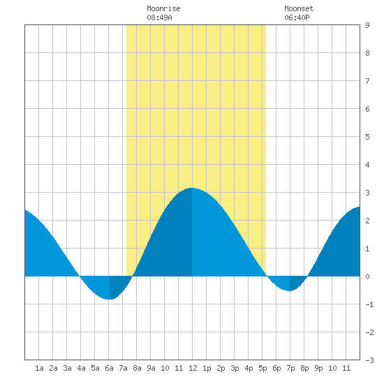 Black River tide chart for Saturday, December 24, 2022